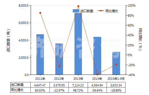 2011-2015年9月中國碳化硅(HS28492000)進口量及增速統(tǒng)計